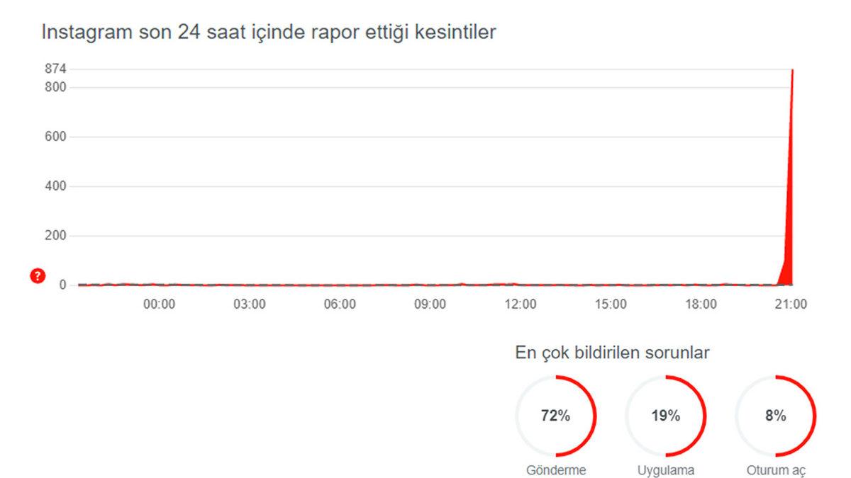 Instagram DM’lere Erişilemiyor [Güncelleme]