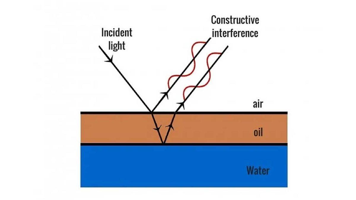 Bazen Yerdeki Su Birikintilerinde Görülen Gökkuşağı Renklerinin Sebebi Nedir?