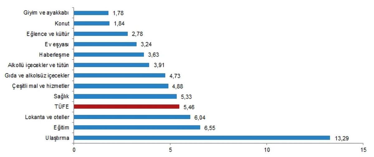 Son 1 Yılda Fiyatı En Çok Artan Ürünler Açıklandı: Ulaşım Masrafı Neredeyse Yüzde 100 Arttı!