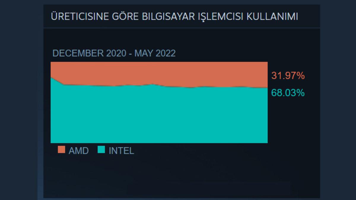 Oyuncuların En Çok Tercih Ettiği İşlemci ve Ekran Kartı Markası Açıklandı! Intel-AMD-NVIDIA Kavgasını Kim Kazandı?