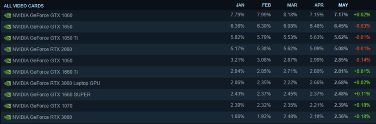 Oyuncuların En Çok Tercih Ettiği İşlemci ve Ekran Kartı Markası Açıklandı! Intel-AMD-NVIDIA Kavgasını Kim Kazandı?