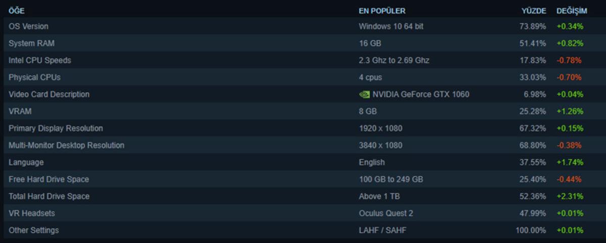 Oyuncuların En Çok Tercih Ettiği İşlemci ve Ekran Kartı Markası Açıklandı! Intel-AMD-NVIDIA Kavgasını Kim Kazandı?
