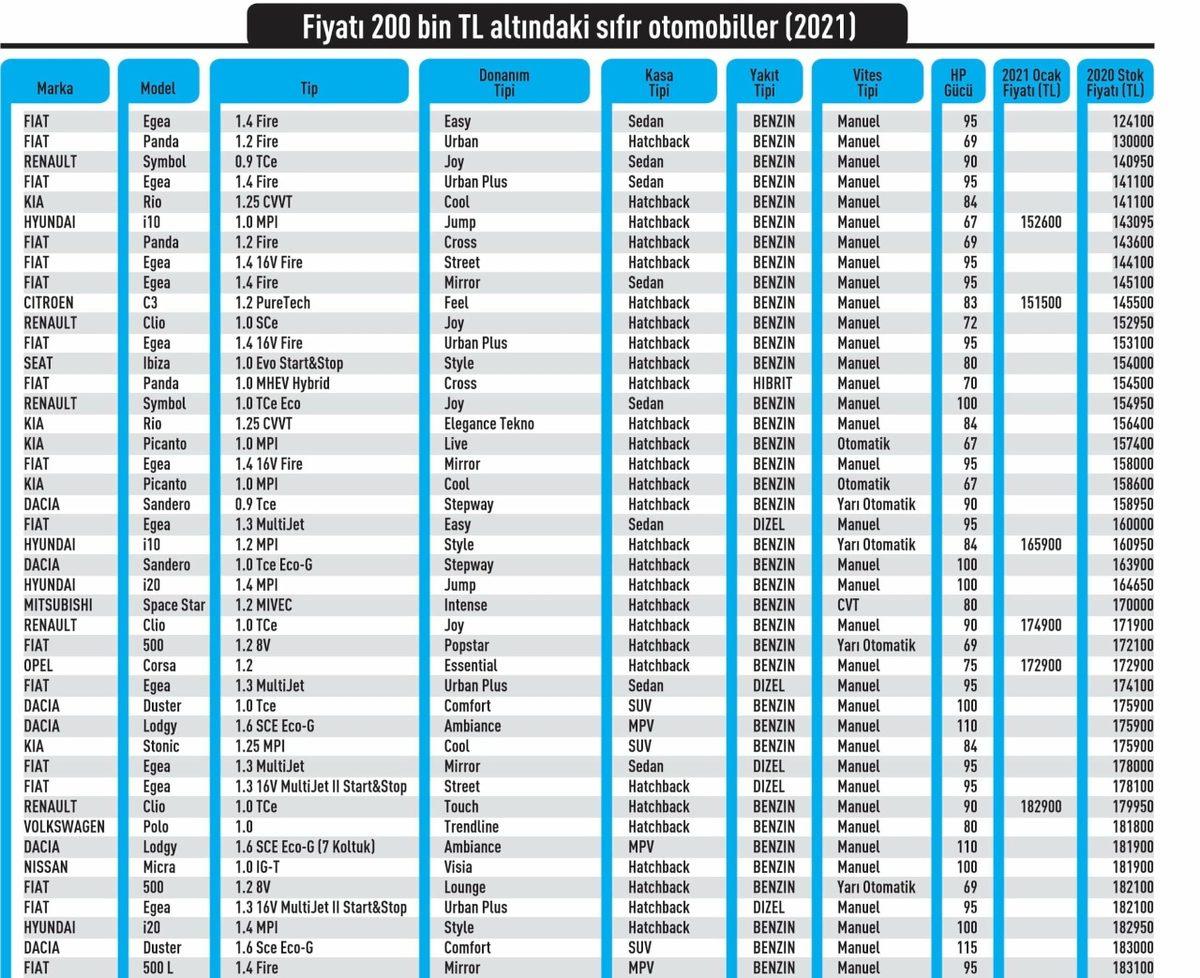 Cardata, 2021’de 200 Bin TL’nin Altına Alınabilecek Sıfır Otomobilleri Açıkladı