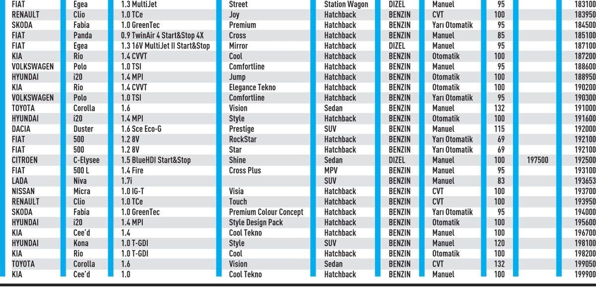 Cardata, 2021’de 200 Bin TL’nin Altına Alınabilecek Sıfır Otomobilleri Açıkladı