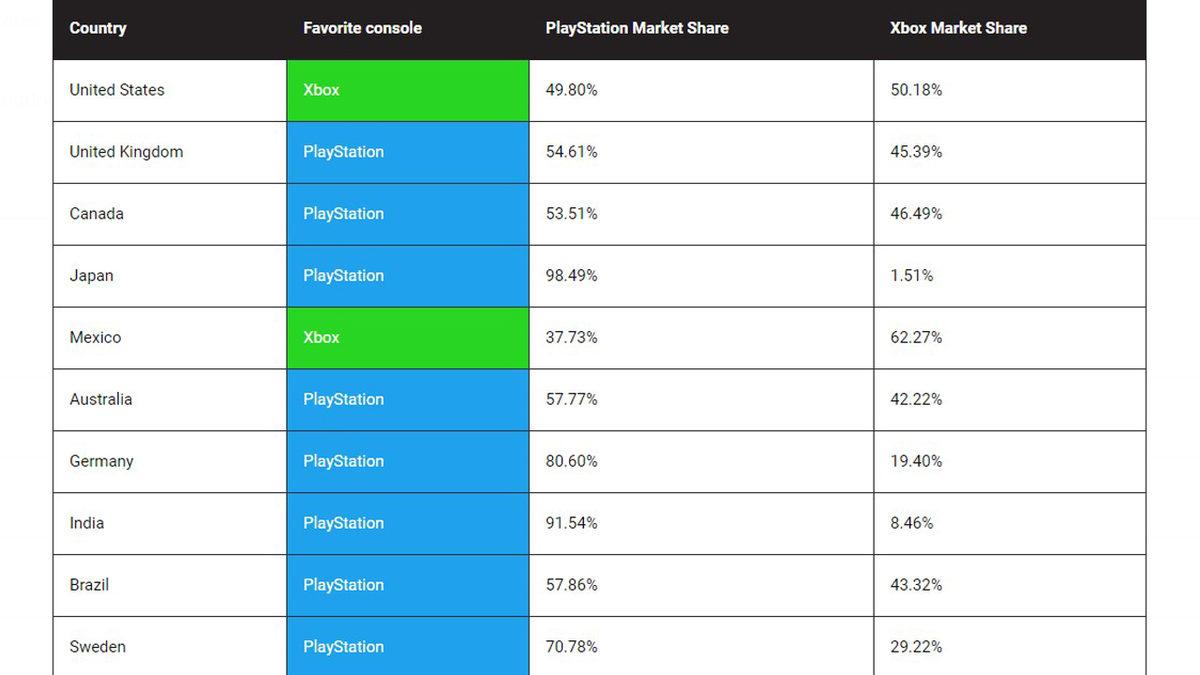 Yeni Bir Rapora Göre PlayStation 5 Satışları, Xbox Series X/S’i İkiye Katladı
