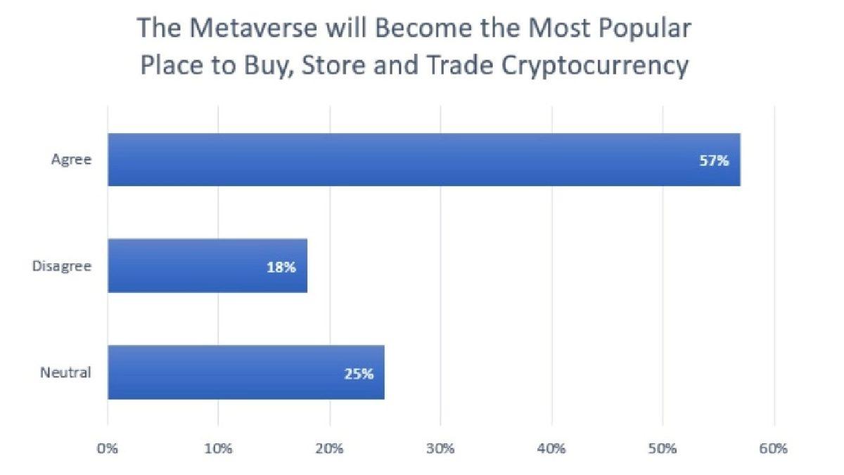 Metaverse’ün Kripto Para Ticaretinde Oynayacağı Rolü Gösteren Anket: En Popüler Alım Satım Yeri Olacak