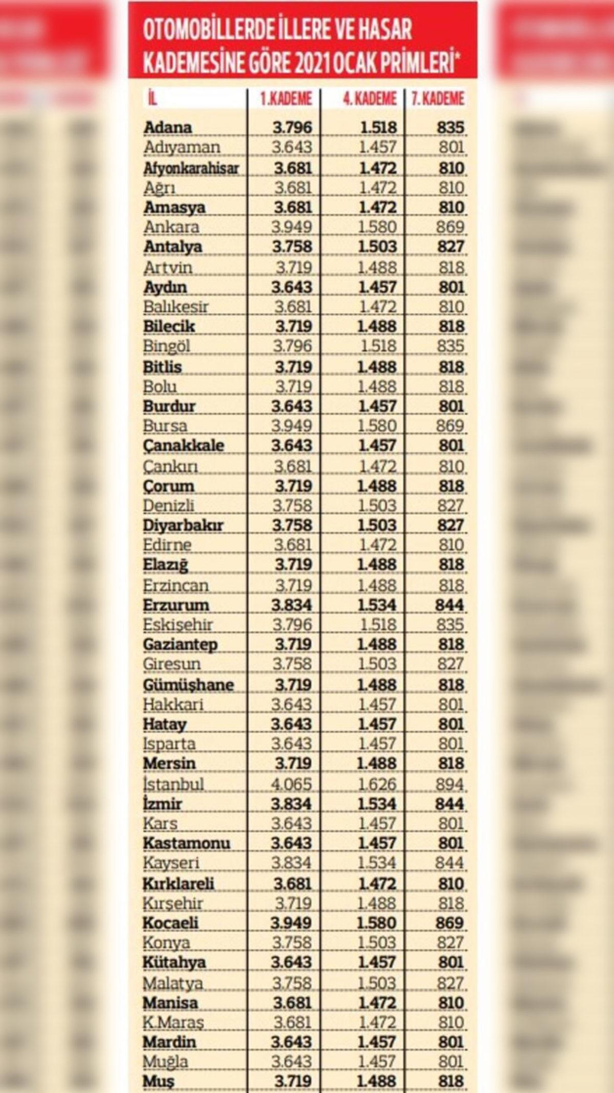2021 Yılı Trafik Sigortası Fiyatları Belli Oldu