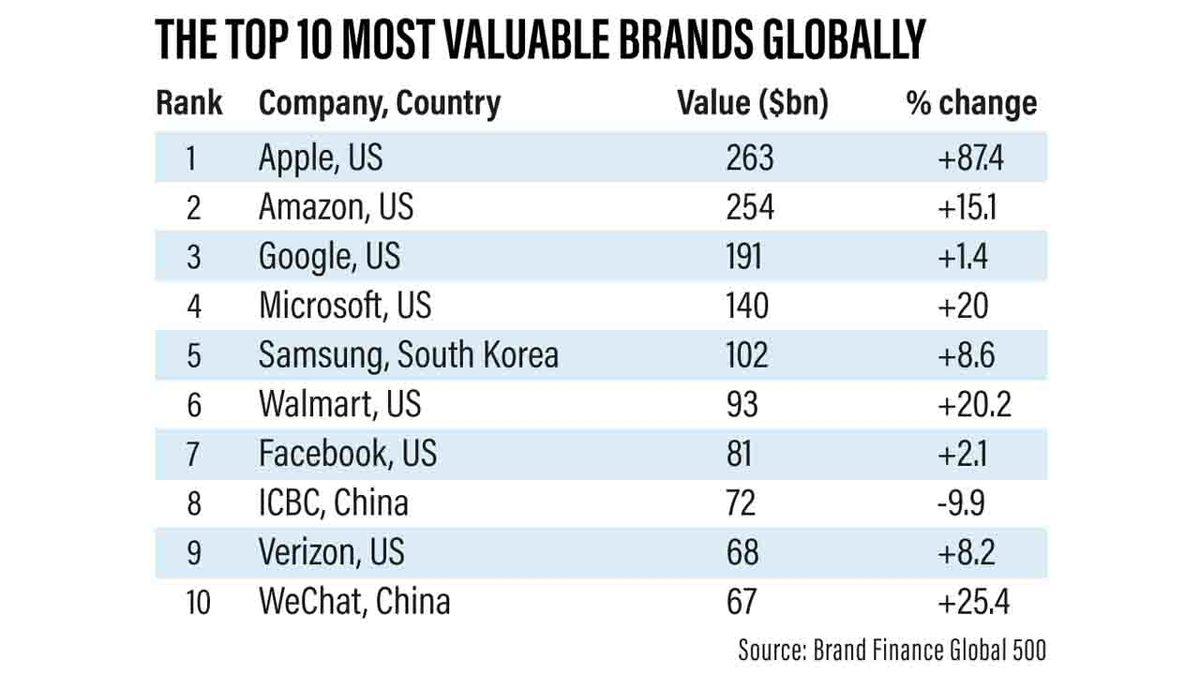 Apple, 2016’dan Beri İlk Kez Amazon’u Geçerek Dünyanın En Değerli Markası Oldu