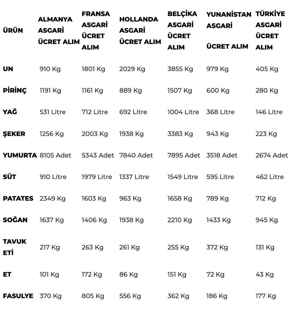 Türkiye’nin Asgari Ücret Alım Gücü, Avrupa Ülkeleriyle Karşılaştırıldı: ’Türkiye’de Asgari Ücretliler Sefalet İçerisinde Yaşıyor’