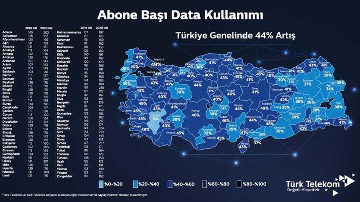 Türk Telekom, Şırnak’ın Sürpriz Şekilde Öne Çıktığı 2020 Yılı Data Kullanım Verilerini Açıkladı