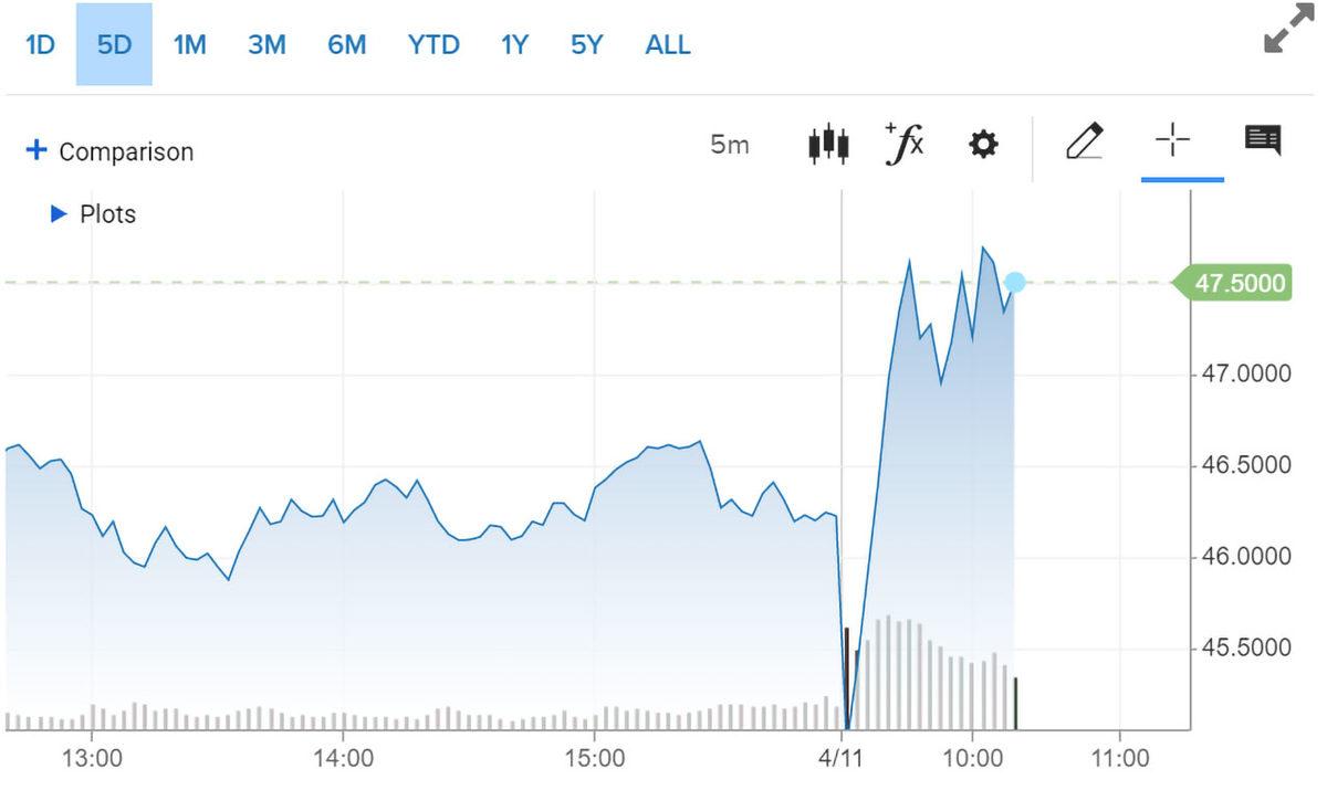 Parası Olan Elon Musk’ı Sevmiyor: Musk’ın Twitter Yönetim Kuruluna Girmekten Vazgeçmesi, Hisseleri Yükseltti