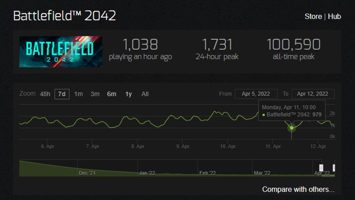 Battlefield 2042, Steam Oyuncu Sayısıyla ’ Tersten’ Rekor Kırdı (Neredeyse Halı Sahaya Adam Bulamayacak)