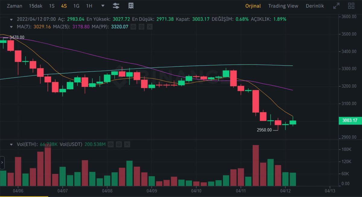 Kripto Paralar Yatırımcılara Saç Baş Yoldurtuyor! İşte Yaşanan İnanılmaz Düşüşün Nedeni