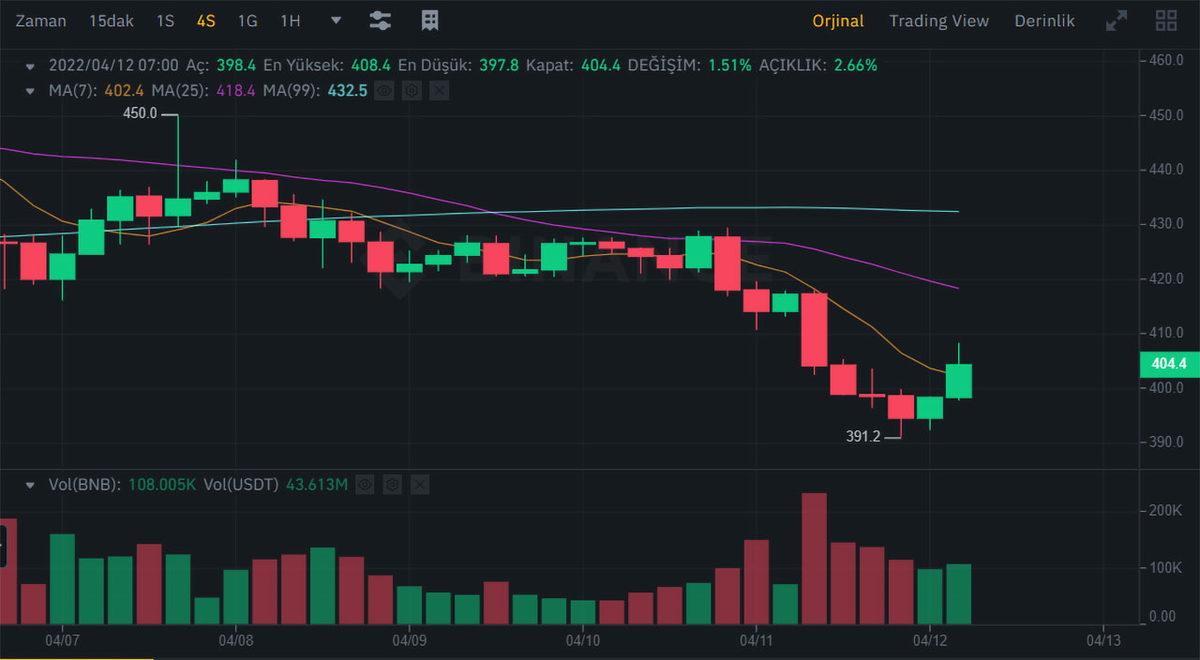 Kripto Paralar Yatırımcılara Saç Baş Yoldurtuyor! İşte Yaşanan İnanılmaz Düşüşün Nedeni