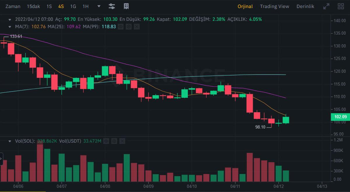 Kripto Paralar Yatırımcılara Saç Baş Yoldurtuyor! İşte Yaşanan İnanılmaz Düşüşün Nedeni