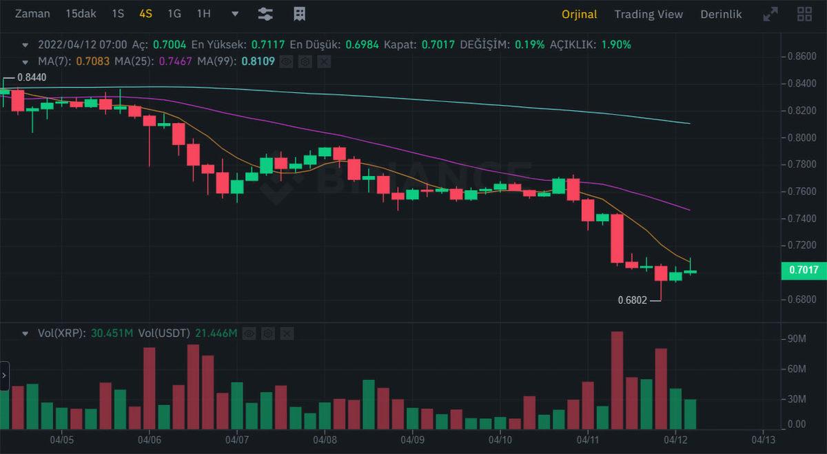 Kripto Paralar Yatırımcılara Saç Baş Yoldurtuyor! İşte Yaşanan İnanılmaz Düşüşün Nedeni