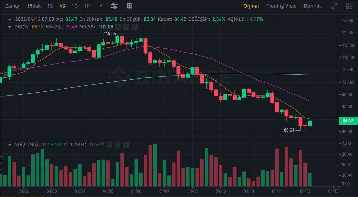 Kripto Paralar Yatırımcılara Saç Baş Yoldurtuyor! İşte Yaşanan İnanılmaz Düşüşün Nedeni