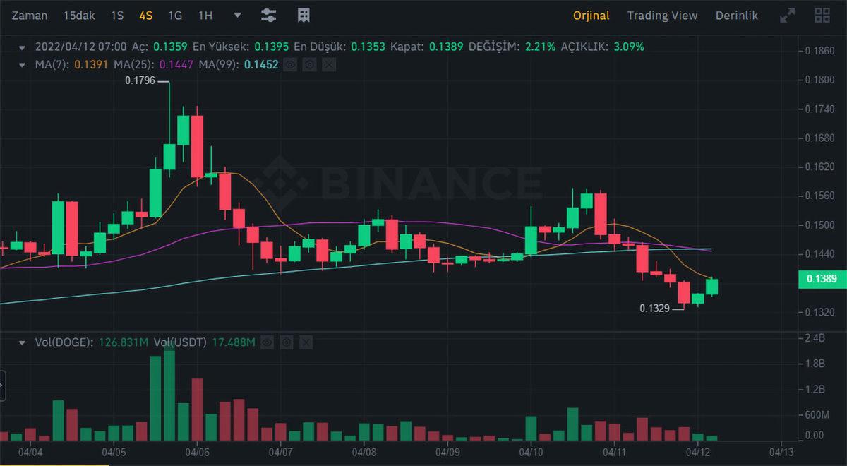 Kripto Paralar Yatırımcılara Saç Baş Yoldurtuyor! İşte Yaşanan İnanılmaz Düşüşün Nedeni