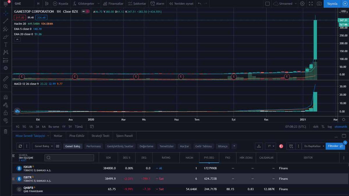 Elon Musk’ın da İşin İçinde Olduğu Borsa Manipülasyonu, Gamestop Hisselerini Uçurdu