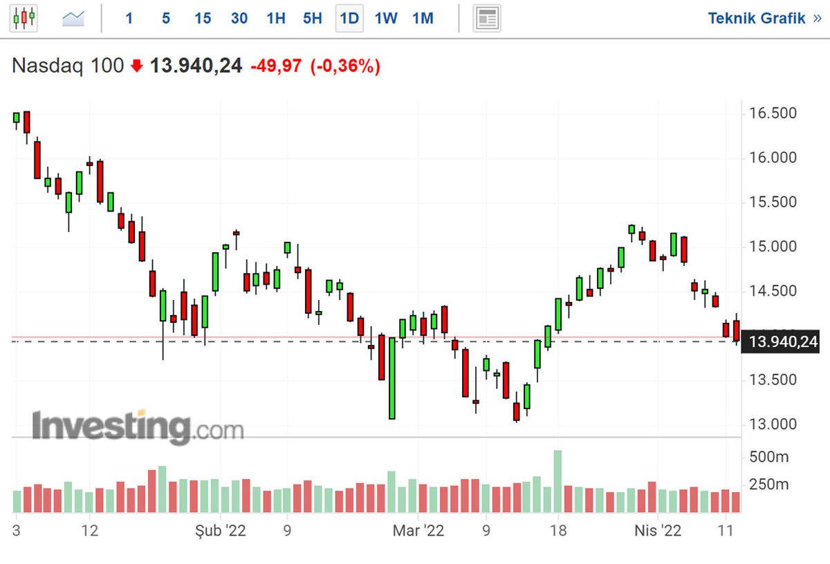 Dünyanın En Büyük Teknoloji Şirketleri Sadece 4 Günde Türkiye Ekonomisinin Toplamından Fazla Değer Kaybetti