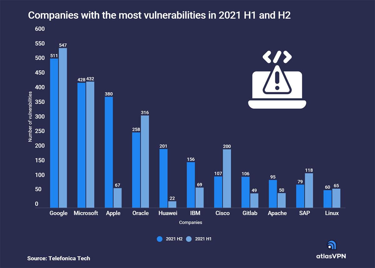 Android mi iOS mu? Hackerlara En Fazla ’Açık Kapı’ Bırakan İşletim Sistemi Açıklandı