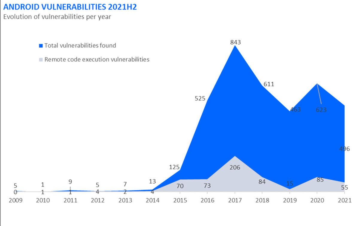 Android mi iOS mu? Hackerlara En Fazla ’Açık Kapı’ Bırakan İşletim Sistemi Açıklandı
