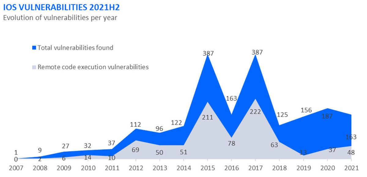 Android mi iOS mu? Hackerlara En Fazla ’Açık Kapı’ Bırakan İşletim Sistemi Açıklandı