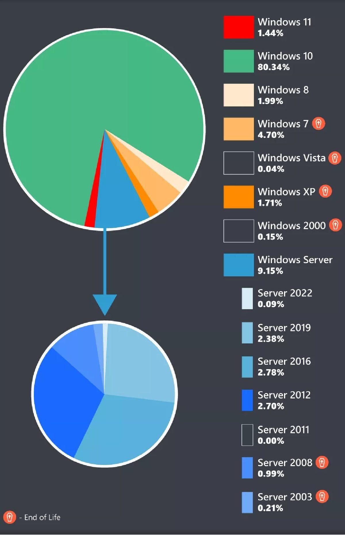 Windows 11, Anketlerde Windows XP’yi Bile Geçemedi: En Kötü Çıkış Yapan Sürümlerden Biri Oldu