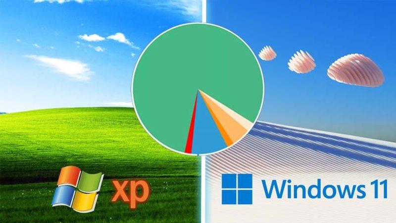 Windows 11, Anketlerde Windows XP’yi Bile Geçemedi: En Kötü Çıkış Yapan Sürümlerden Biri Oldu