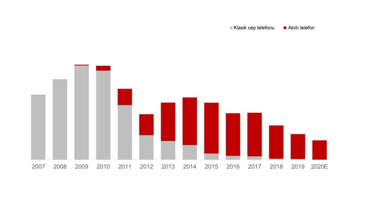LG’nin Akıllı Telefon Sektöründeki Çöküşü, Yıllar Öncesinden Belli miydi?