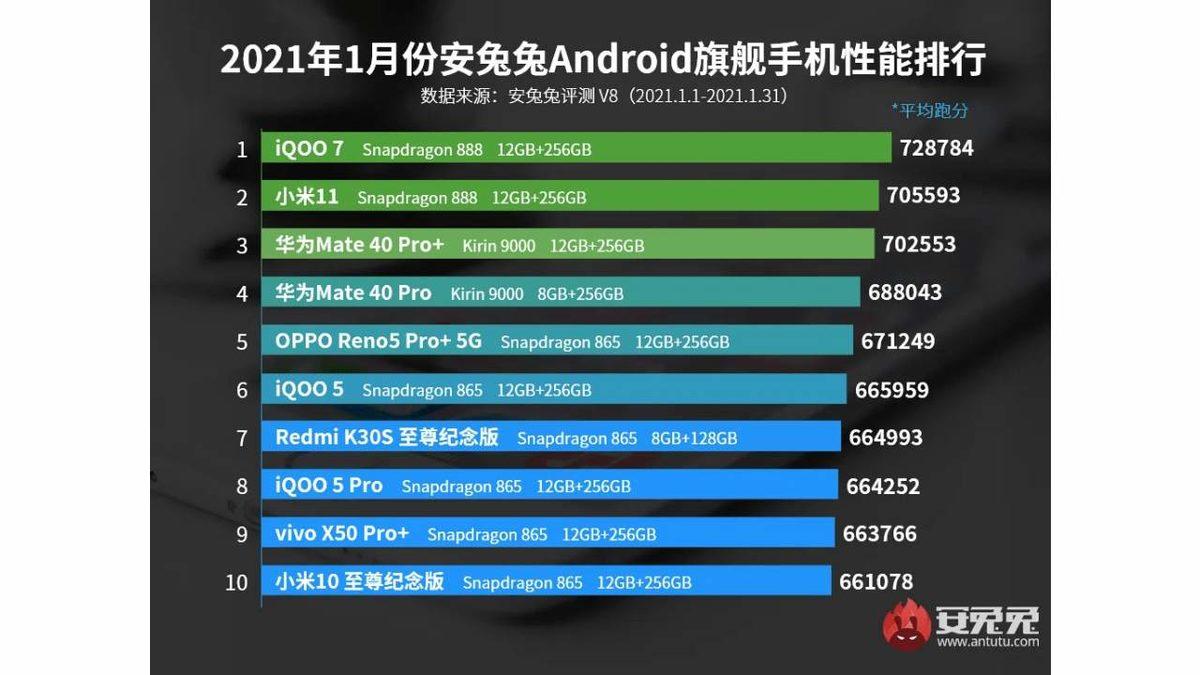 AnTuTu, Yılın İlk 