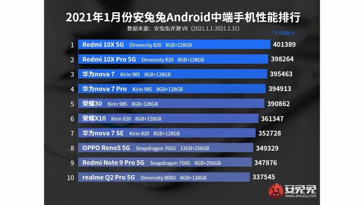 AnTuTu, Yılın İlk 