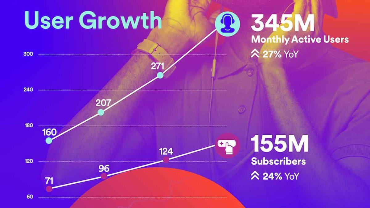 Spotify, 2020 4. Çeyrek Mali Durum Raporunu ve Aktif Kullanıcı Sayısını Açıkladı