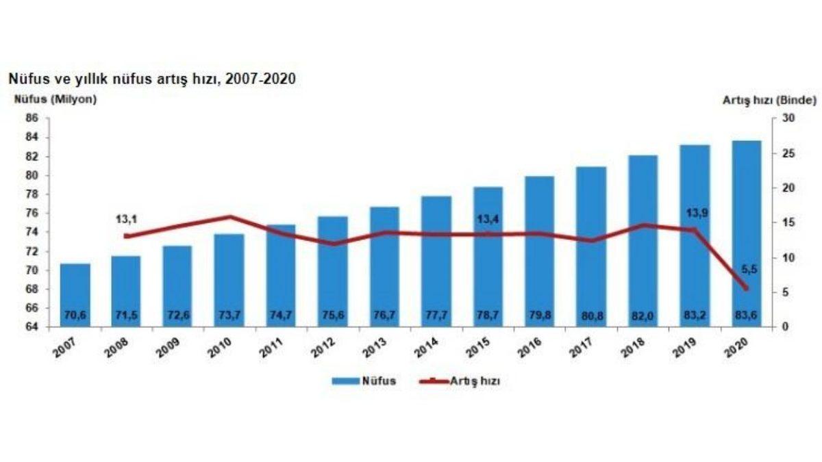 TÜİK, Türkiye’nin 2020 Yılı Nüfusunu Açıkladı