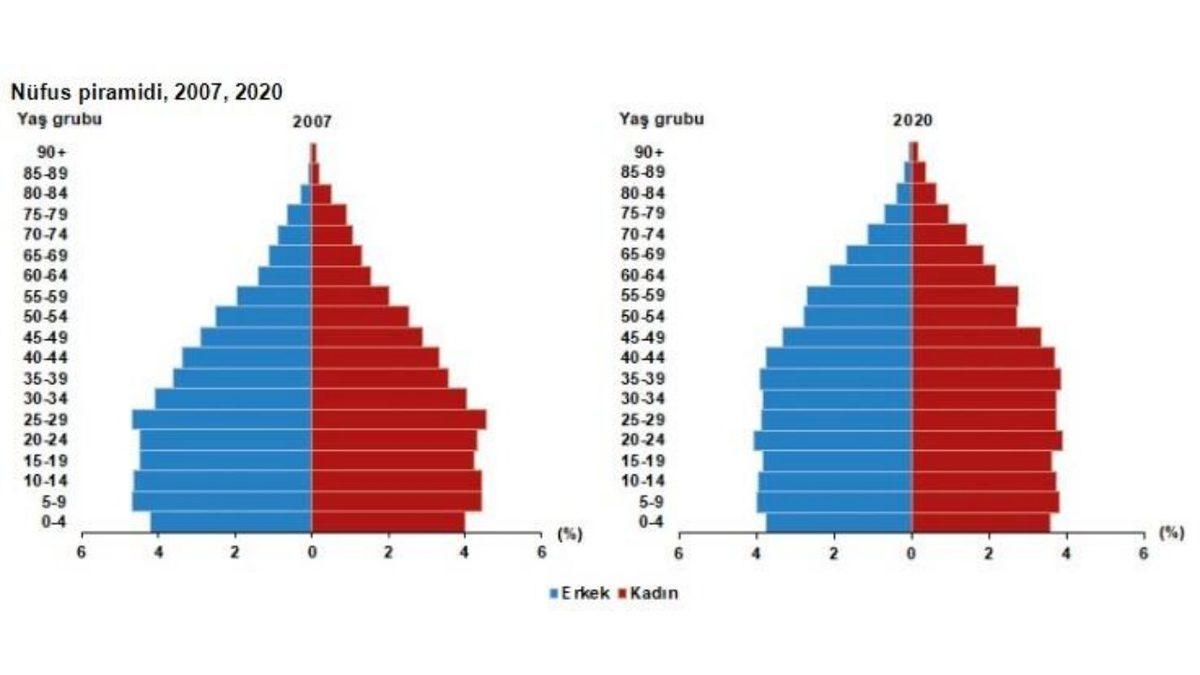 TÜİK, Türkiye’nin 2020 Yılı Nüfusunu Açıkladı