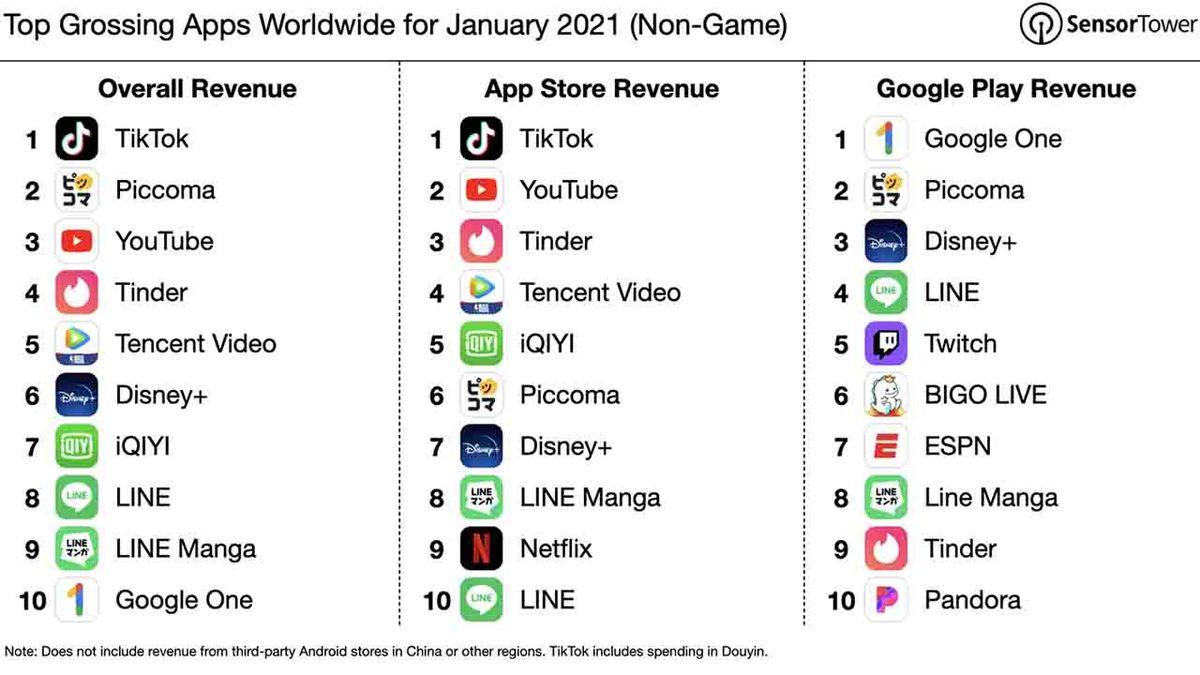 Yeni Yılın En Çok Kazanan Mobil Uygulamaları Açıklandı