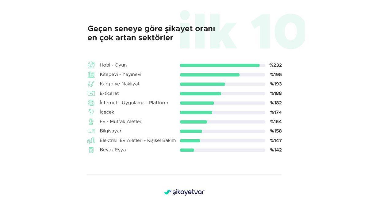 Şikayetvar, Türkiye’de 2020 Yılında En Çok Nelerin Şikayet Edildiğini Açıkladı