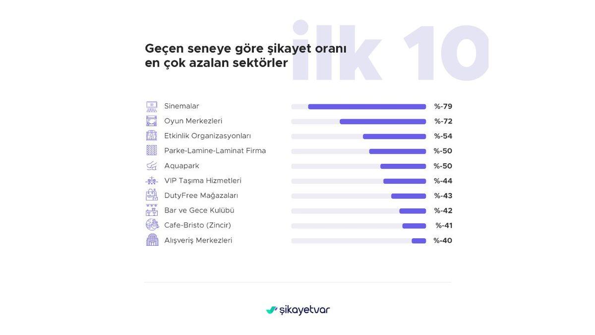 Şikayetvar, Türkiye’de 2020 Yılında En Çok Nelerin Şikayet Edildiğini Açıkladı