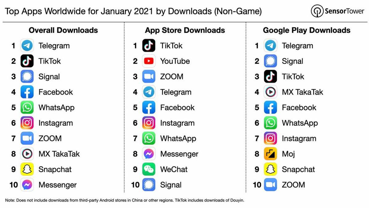 Ocak 2021’de Dünya Çapında En Çok İndirilen Uygulamalar Açıklandı