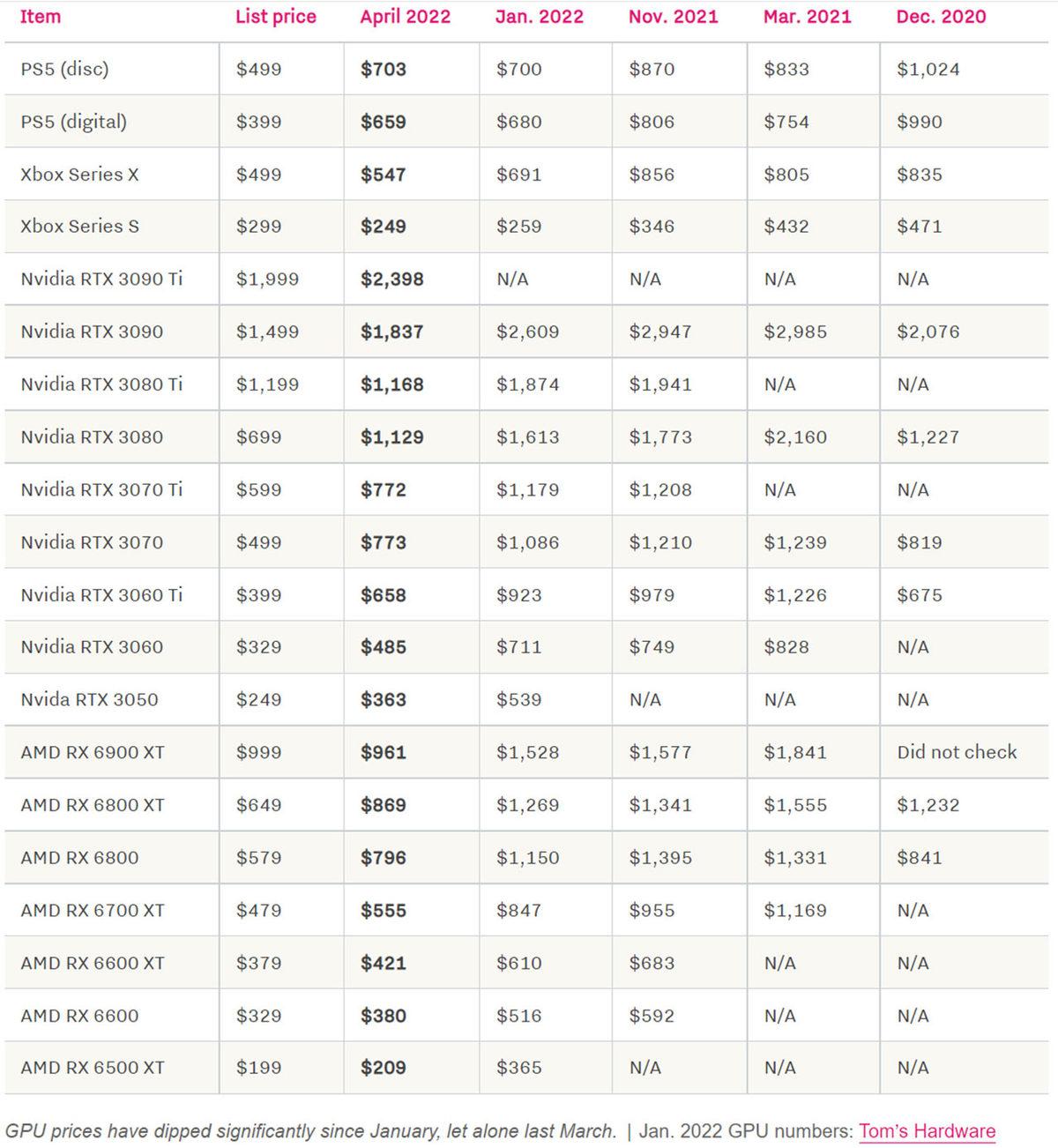 Ekran Kartı Fiyatları Tüm Dünyada Düşmeye Devam Ediyor: Türkiye’de Durum Ne? Şimdi Ekran Kartı Alınır mı?
