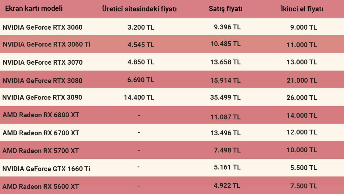 Ekran Kartı Fiyatları Tüm Dünyada Düşmeye Devam Ediyor: Türkiye’de Durum Ne? Şimdi Ekran Kartı Alınır mı?