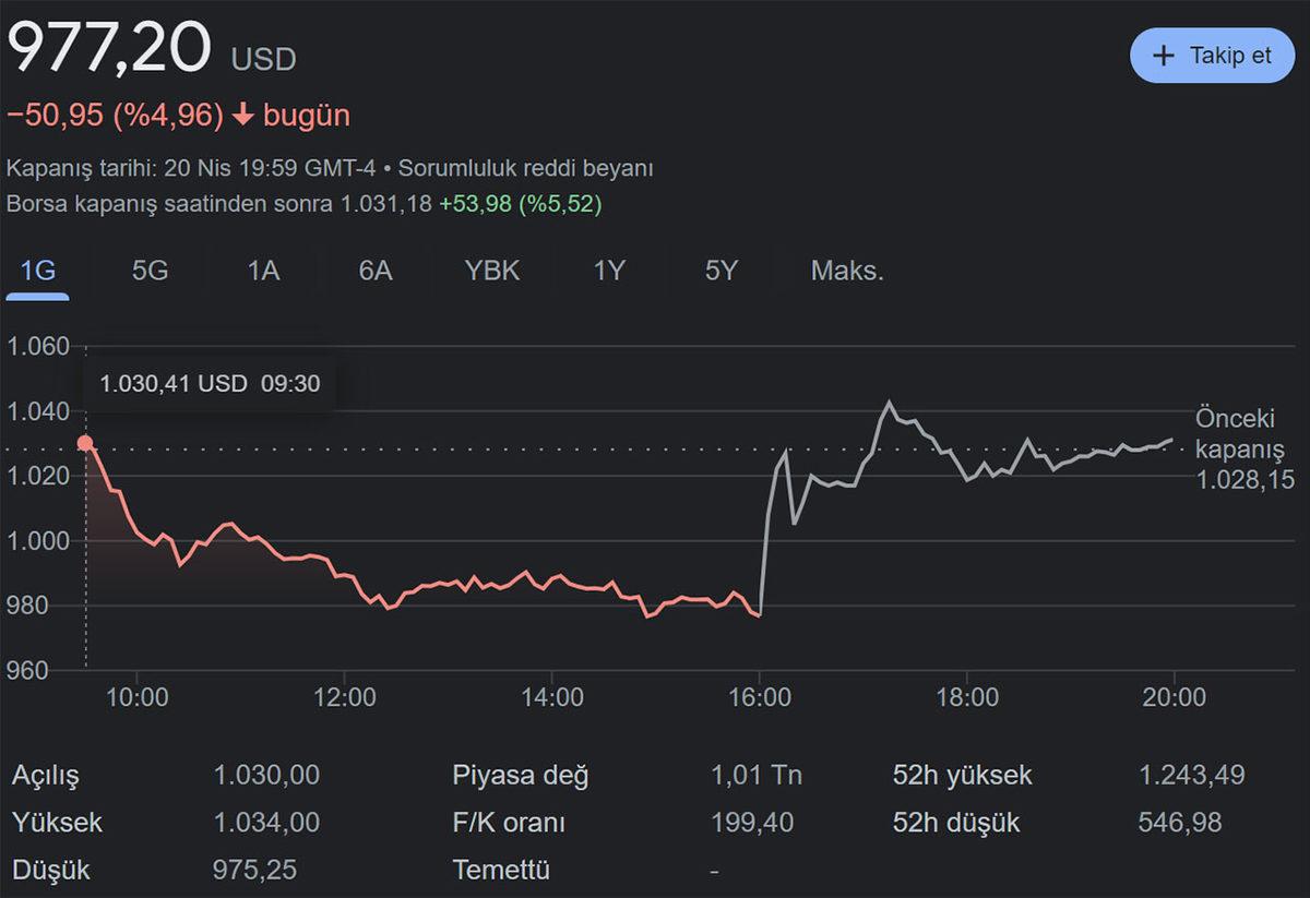 Tesla’nın Kazandığı Devasa Servet Açıklandı: 3 Ayda 142 Tane TOGG Kurabilecek Kadar Kâr Etti