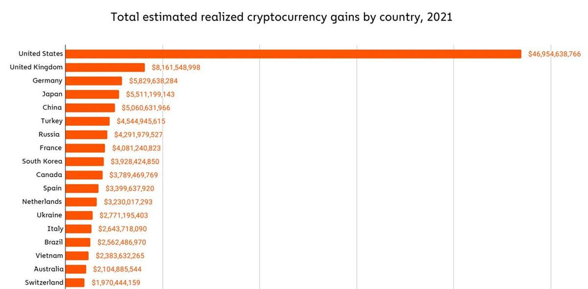 Kripto Paradan En Fazla ’Kazanan’ Ülkeler Açıklandı: Türkiye, Dünyayı Ardında Bıraktı!