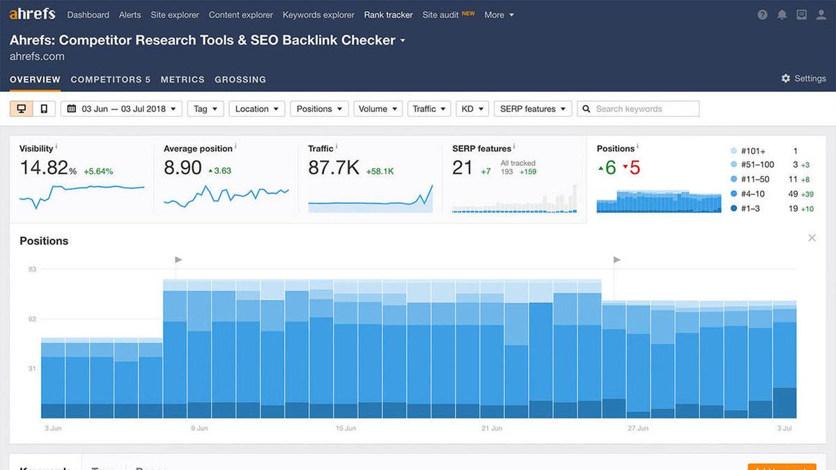SEO Çalışmalarında İşinizi Kolaylaştırın: Google İçin En İyi Sıra Bulucu Araçları - 2022