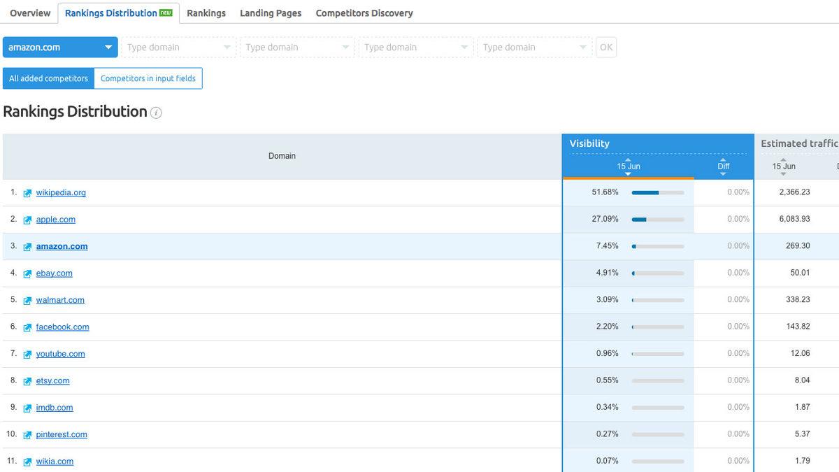 SEO Çalışmalarında İşinizi Kolaylaştırın: Google İçin En İyi Sıra Bulucu Araçları - 2022