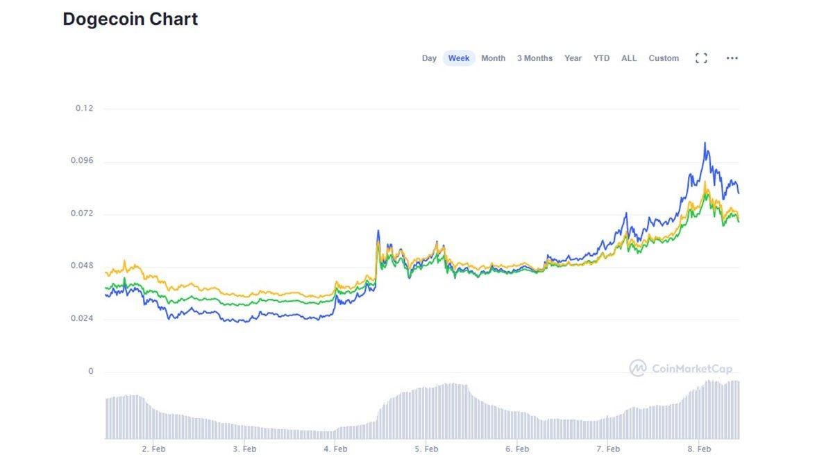 Dogecoin, Elon Musk’ın Açıklamalarıyla Tüm Zamanların En Yüksek Değerini Gördü