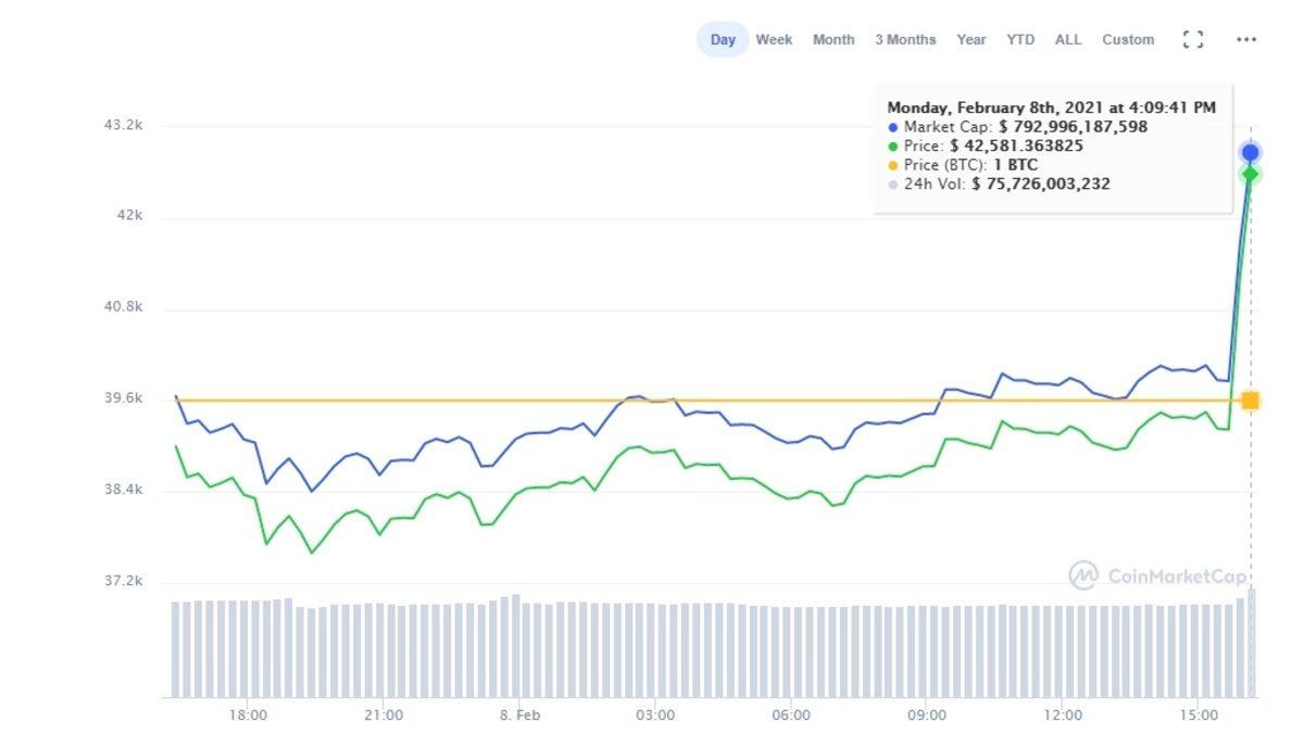 Tesla 1,5 Milyar Dolarlık Bitcoin Aldığını Açıkladı: BTC Anında Yüzde 10 Değer Kazandı