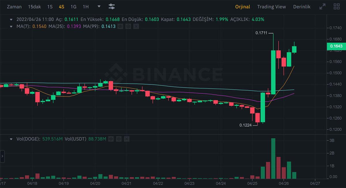 Dogecoin, Elon Musk Twitter’ı Satın Aldıktan Hemen Sonra Uçuşa Geçti