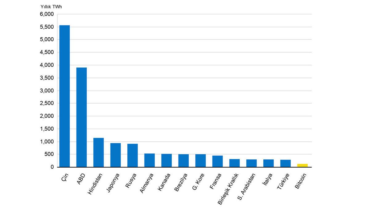 Bitcoin Madenciliği İçin Harcanan Enerji, Türkiye’deki Elektrik Kullanımının %40’ını Aştı