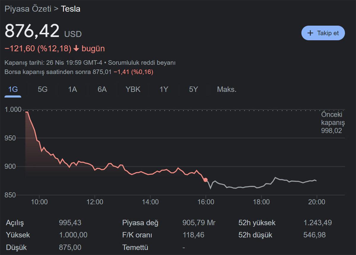Tesla, Elon Musk’ın Twitter’ı Satın Alması Sonrası Bir Günde 126 Milyar Dolar Değer Kaybetti! (Tamam da Neden?)